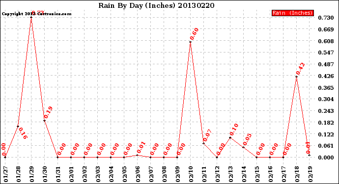 Milwaukee Weather Rain<br>By Day<br>(Inches)