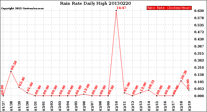 Milwaukee Weather Rain Rate<br>Daily High