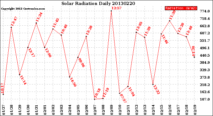 Milwaukee Weather Solar Radiation<br>Daily