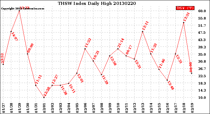 Milwaukee Weather THSW Index<br>Daily High