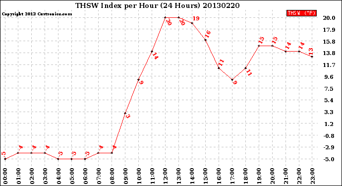 Milwaukee Weather THSW Index<br>per Hour<br>(24 Hours)