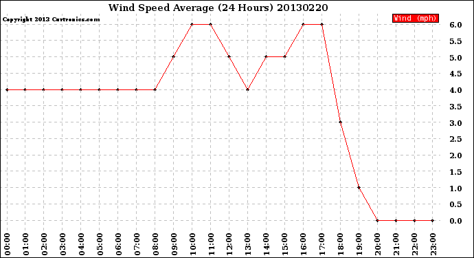 Milwaukee Weather Wind Speed<br>Average<br>(24 Hours)