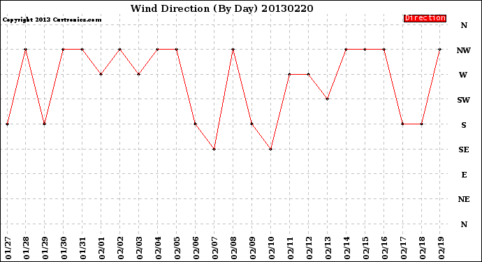 Milwaukee Weather Wind Direction<br>(By Day)