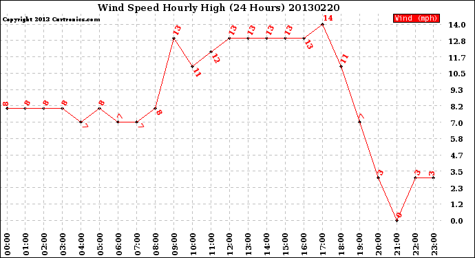 Milwaukee Weather Wind Speed<br>Hourly High<br>(24 Hours)