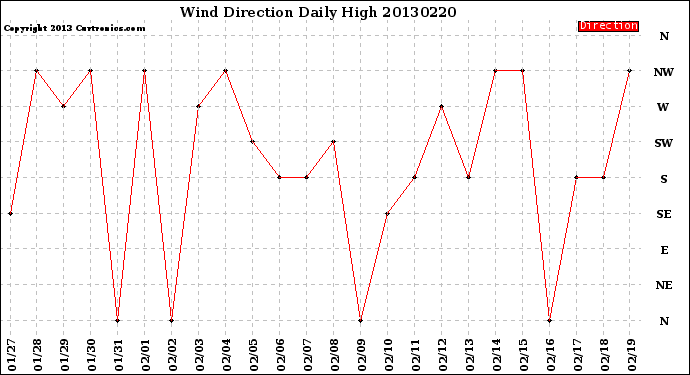 Milwaukee Weather Wind Direction<br>Daily High