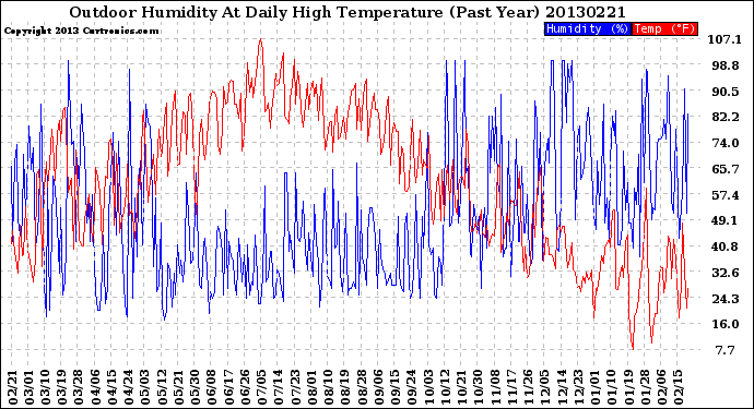 Milwaukee Weather Outdoor Humidity<br>At Daily High<br>Temperature<br>(Past Year)