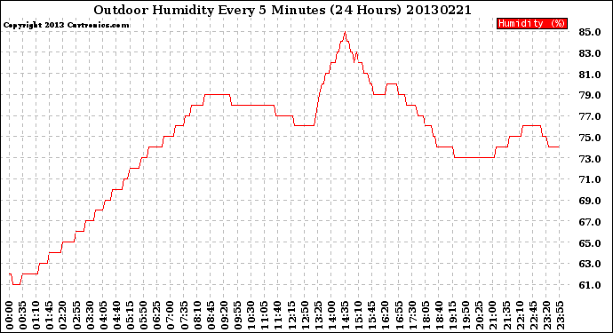 Milwaukee Weather Outdoor Humidity<br>Every 5 Minutes<br>(24 Hours)