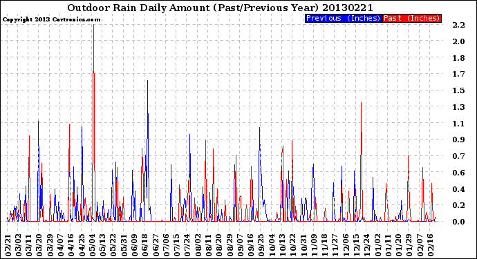 Milwaukee Weather Outdoor Rain<br>Daily Amount<br>(Past/Previous Year)