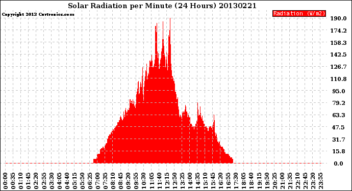 Milwaukee Weather Solar Radiation<br>per Minute<br>(24 Hours)