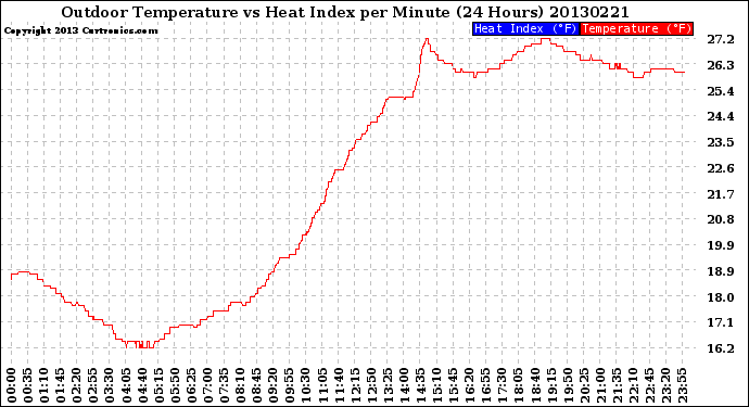 Milwaukee Weather Outdoor Temperature<br>vs Heat Index<br>per Minute<br>(24 Hours)