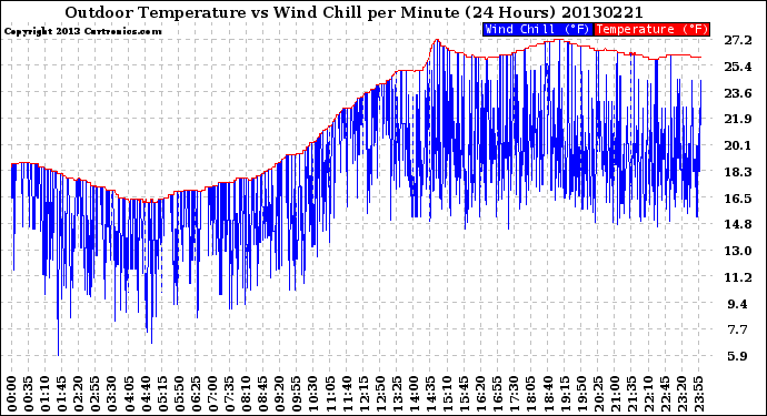 Milwaukee Weather Outdoor Temperature<br>vs Wind Chill<br>per Minute<br>(24 Hours)