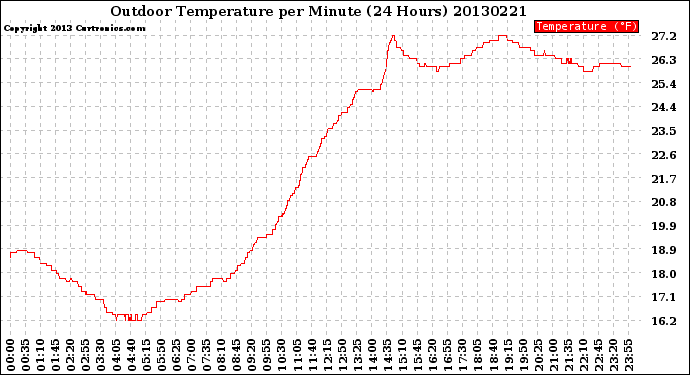 Milwaukee Weather Outdoor Temperature<br>per Minute<br>(24 Hours)