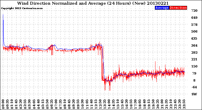 Milwaukee Weather Wind Direction<br>Normalized and Average<br>(24 Hours) (New)