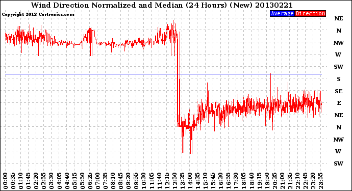 Milwaukee Weather Wind Direction<br>Normalized and Median<br>(24 Hours) (New)