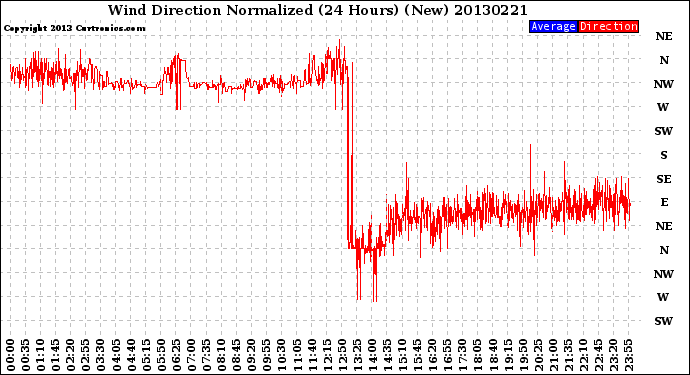 Milwaukee Weather Wind Direction<br>Normalized<br>(24 Hours) (New)