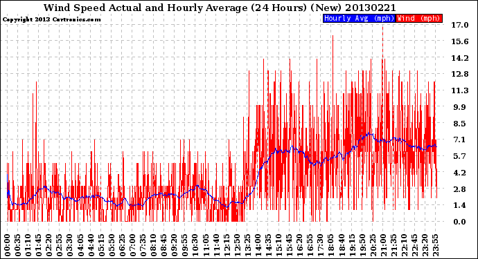 Milwaukee Weather Wind Speed<br>Actual and Hourly<br>Average<br>(24 Hours) (New)