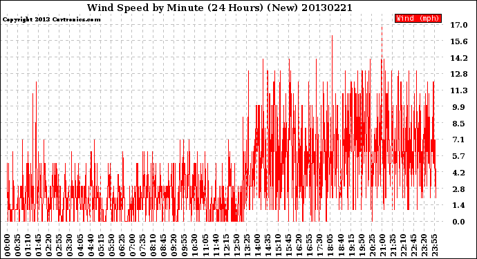 Milwaukee Weather Wind Speed<br>by Minute<br>(24 Hours) (New)