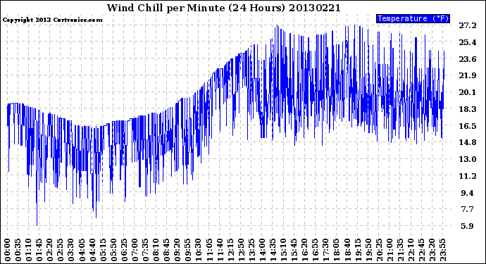 Milwaukee Weather Wind Chill<br>per Minute<br>(24 Hours)