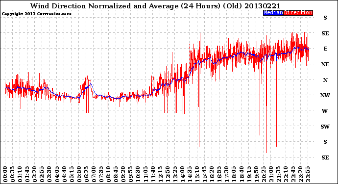 Milwaukee Weather Wind Direction<br>Normalized and Average<br>(24 Hours) (Old)