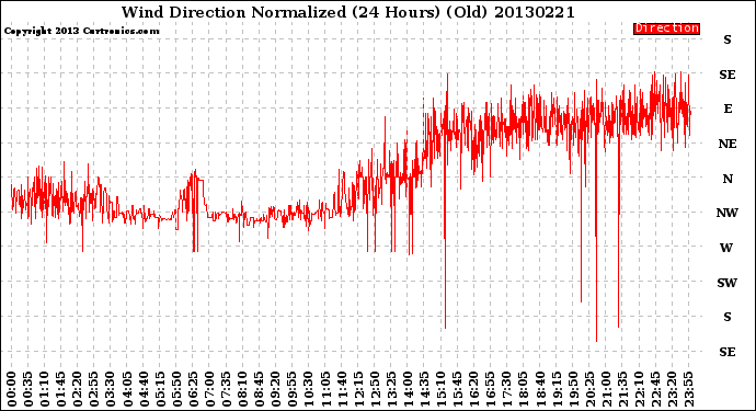 Milwaukee Weather Wind Direction<br>Normalized<br>(24 Hours) (Old)