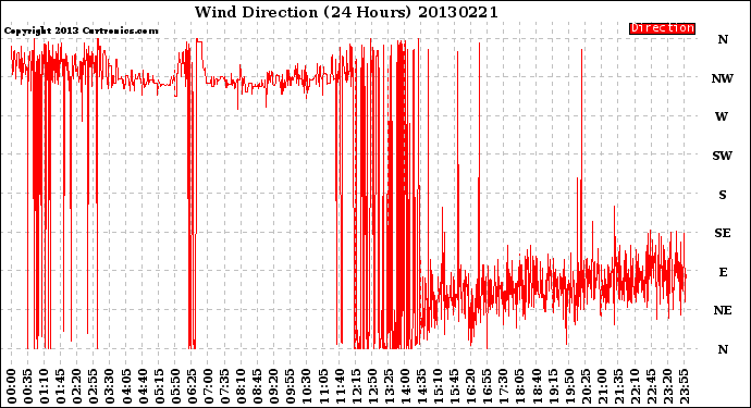 Milwaukee Weather Wind Direction<br>(24 Hours)