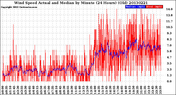 Milwaukee Weather Wind Speed<br>Actual and Median<br>by Minute<br>(24 Hours) (Old)