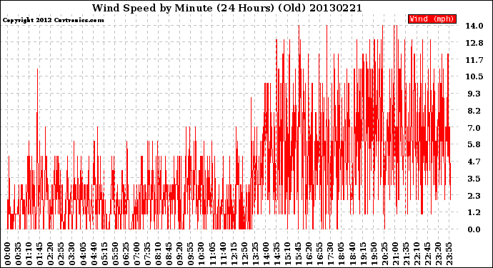 Milwaukee Weather Wind Speed<br>by Minute<br>(24 Hours) (Old)