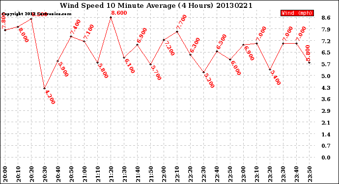 Milwaukee Weather Wind Speed<br>10 Minute Average<br>(4 Hours)