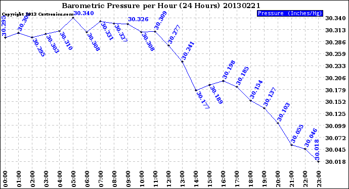 Milwaukee Weather Barometric Pressure<br>per Hour<br>(24 Hours)