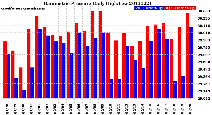 Milwaukee Weather Barometric Pressure<br>Daily High/Low