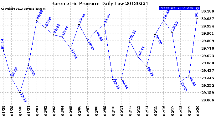 Milwaukee Weather Barometric Pressure<br>Daily Low