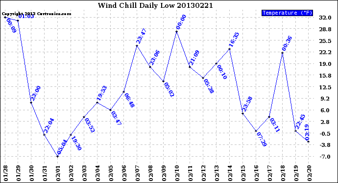 Milwaukee Weather Wind Chill<br>Daily Low