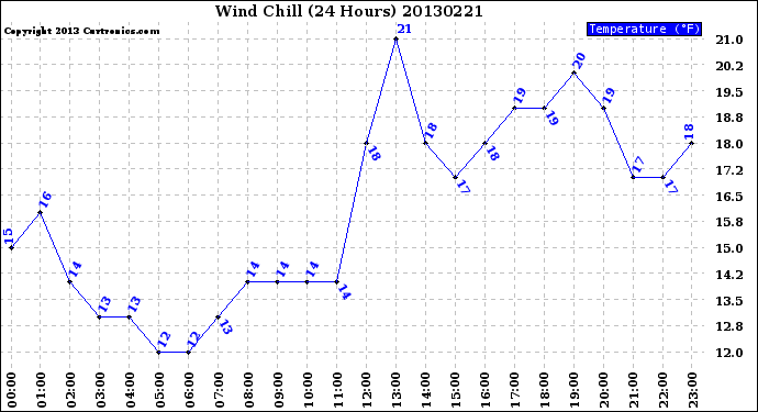 Milwaukee Weather Wind Chill<br>(24 Hours)