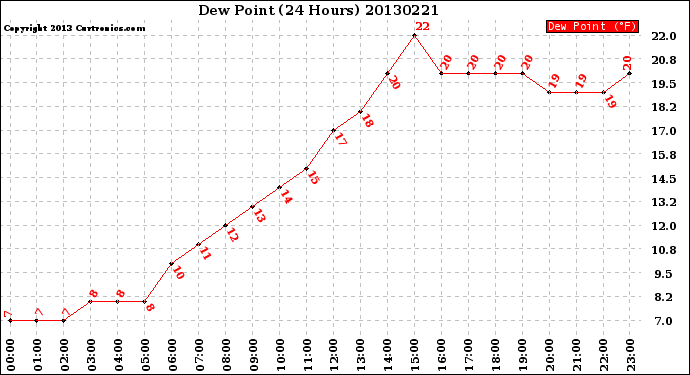 Milwaukee Weather Dew Point<br>(24 Hours)