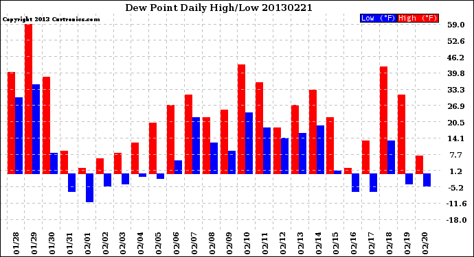 Milwaukee Weather Dew Point<br>Daily High/Low