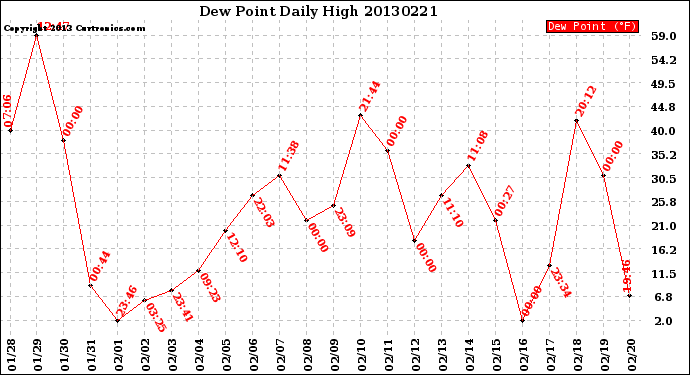 Milwaukee Weather Dew Point<br>Daily High