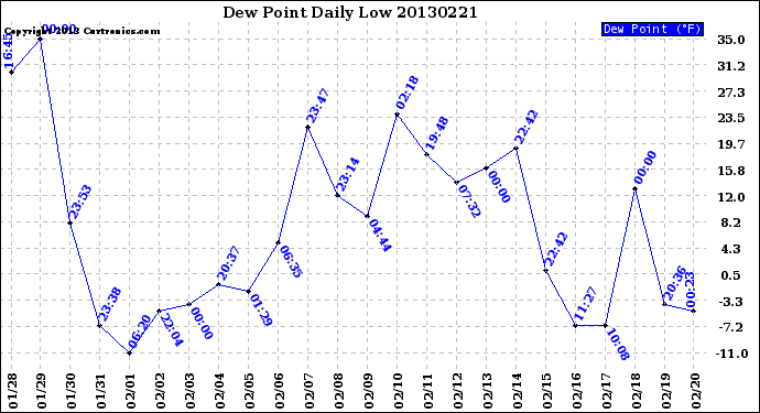 Milwaukee Weather Dew Point<br>Daily Low