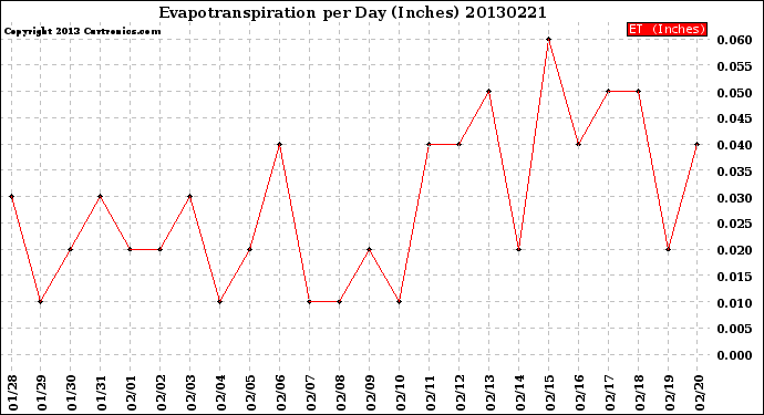 Milwaukee Weather Evapotranspiration<br>per Day (Inches)