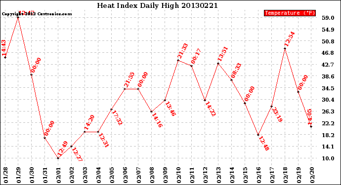 Milwaukee Weather Heat Index<br>Daily High