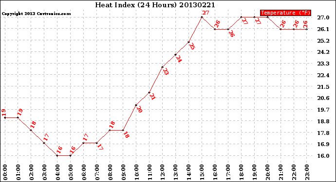 Milwaukee Weather Heat Index<br>(24 Hours)