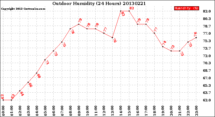 Milwaukee Weather Outdoor Humidity<br>(24 Hours)