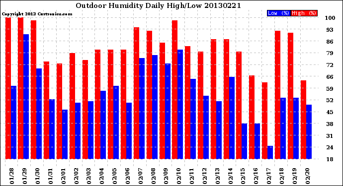 Milwaukee Weather Outdoor Humidity<br>Daily High/Low