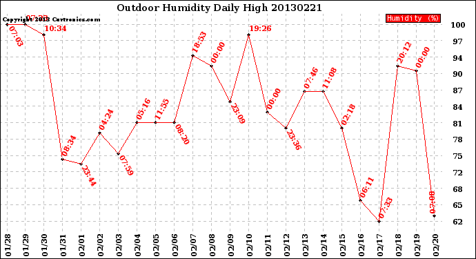 Milwaukee Weather Outdoor Humidity<br>Daily High