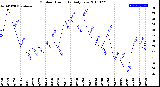 Milwaukee Weather Outdoor Humidity<br>Daily Low