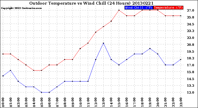 Milwaukee Weather Outdoor Temperature<br>vs Wind Chill<br>(24 Hours)