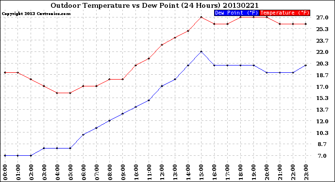 Milwaukee Weather Outdoor Temperature<br>vs Dew Point<br>(24 Hours)