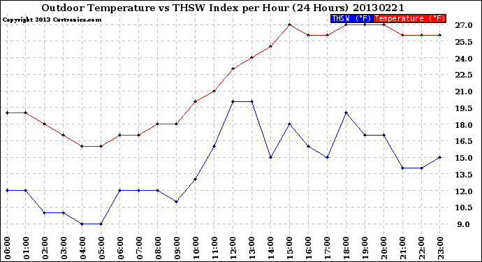 Milwaukee Weather Outdoor Temperature<br>vs THSW Index<br>per Hour<br>(24 Hours)