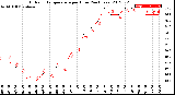 Milwaukee Weather Outdoor Temperature<br>per Hour<br>(24 Hours)