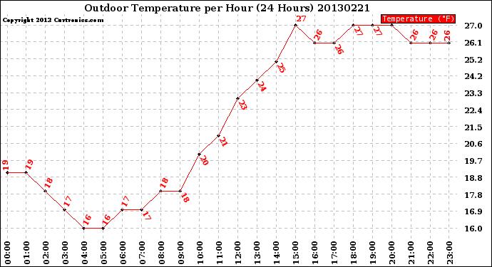 Milwaukee Weather Outdoor Temperature<br>per Hour<br>(24 Hours)