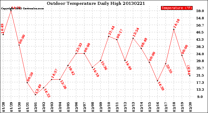 Milwaukee Weather Outdoor Temperature<br>Daily High